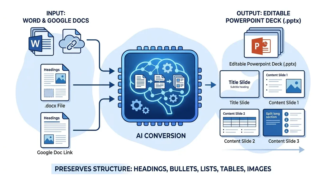 Convert Word to PowerPoint with AI (Free)