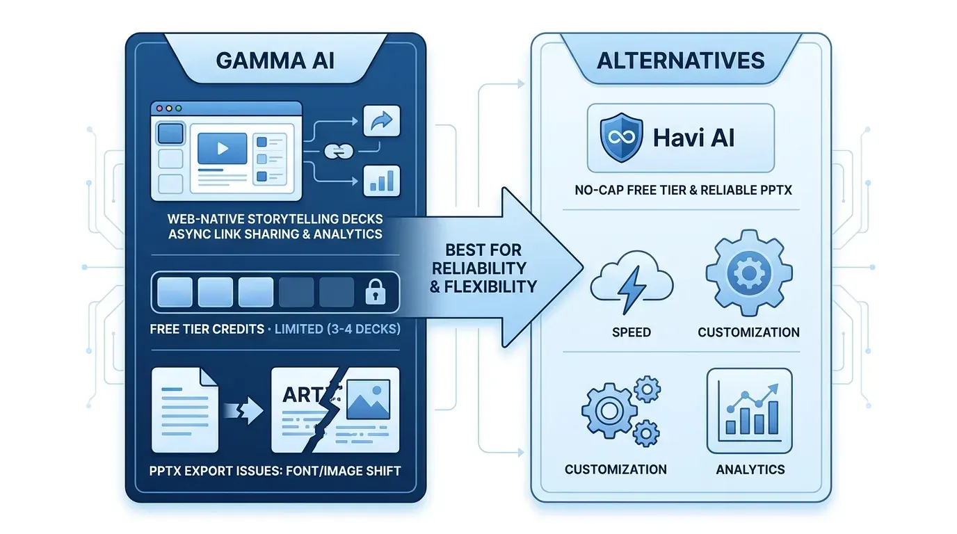 Gamma AI Review & Best Alternatives (2026)