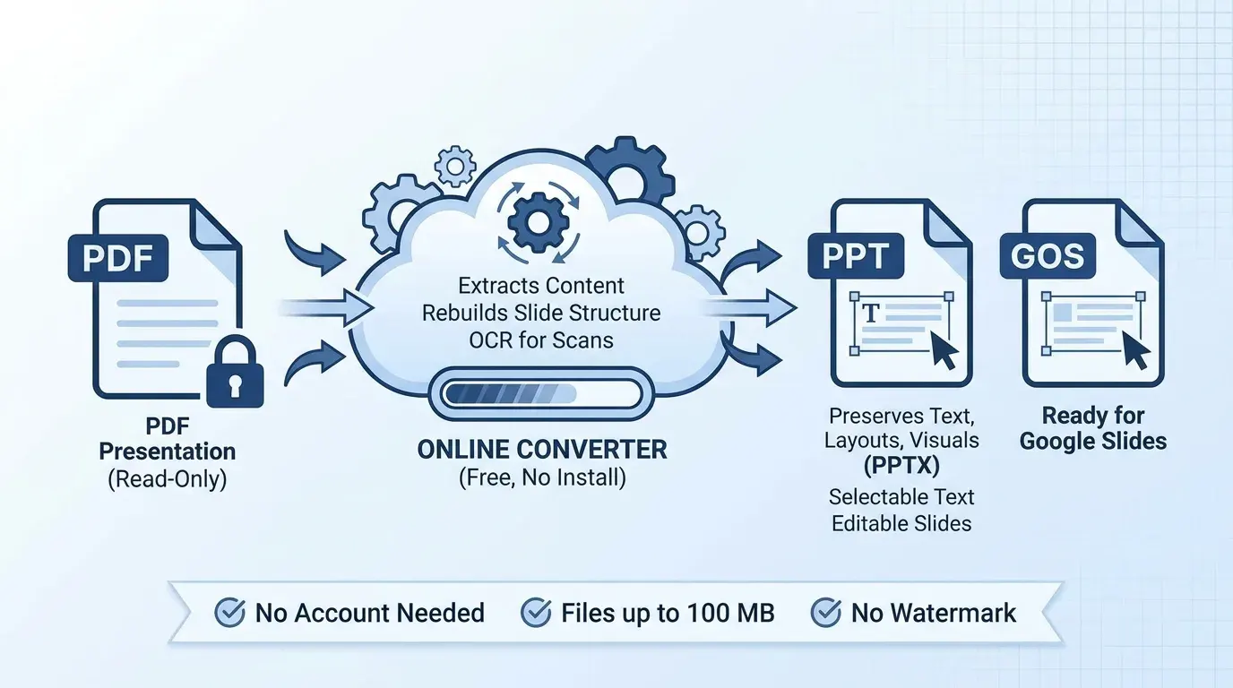 PDF Presentation to PowerPoint Converter (Free Online)